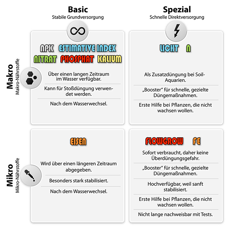 Dnger Diagramm